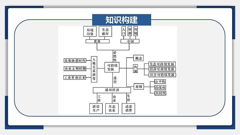 30讲 环境问题与可持续发展（复习课件）-备战2024年高考地理一轮复习精美课件（全国通用）第6页