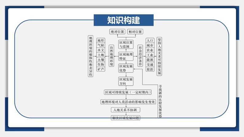 32讲 区域与区域发展（复习课件）-备战2024年高考地理一轮复习精美课件（全国通用）06