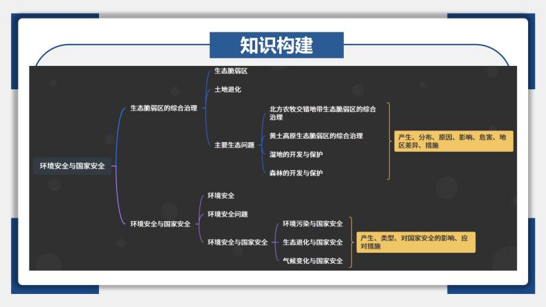 33讲 环境安全（生态、污染）与国家安全（复习课件）- 备战2024年高考地理一轮复习精美课件（全国通用）06