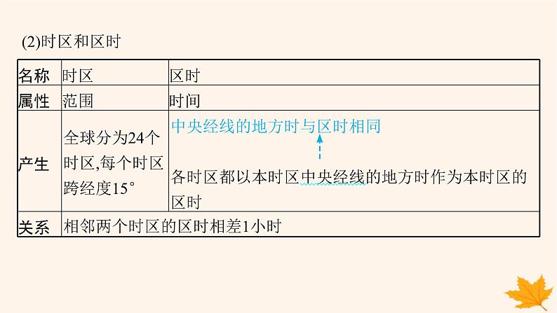 备战2025届高考地理一轮总复习第1篇自然地理第2章宇宙中的地球第4讲课时1昼夜交替与时差沿地表水平运动物体的运动方向的偏转课件第8页