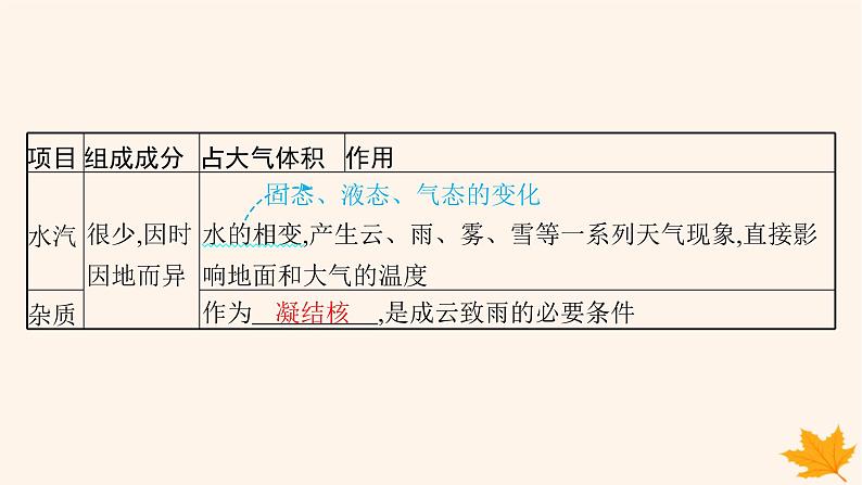 备战2025届高考地理一轮总复习第1篇自然地理第3章地球上的大气第1讲大气的组成垂直分层和受热过程课件06