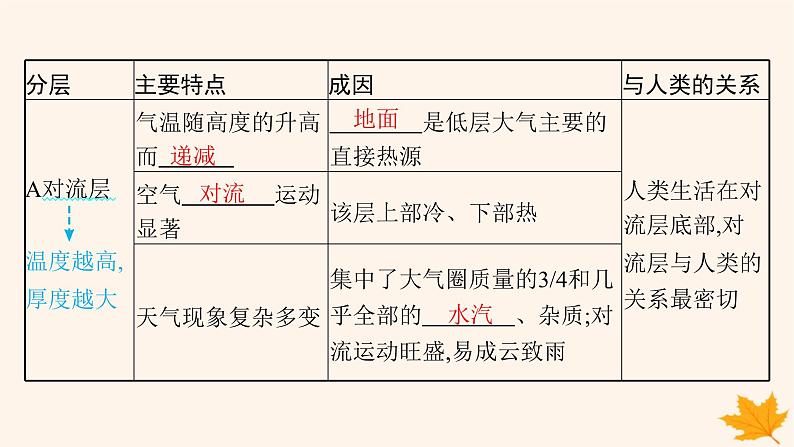 备战2025届高考地理一轮总复习第1篇自然地理第3章地球上的大气第1讲大气的组成垂直分层和受热过程课件08