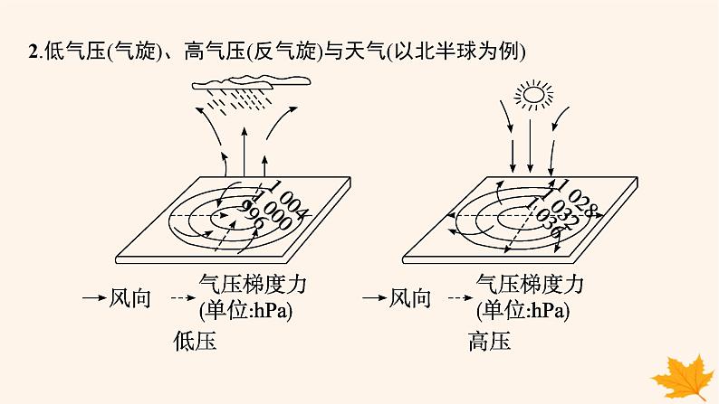 备战2025届高考地理一轮总复习第1篇自然地理第3章地球上的大气第3讲课时2气旋反气旋与天气课件06