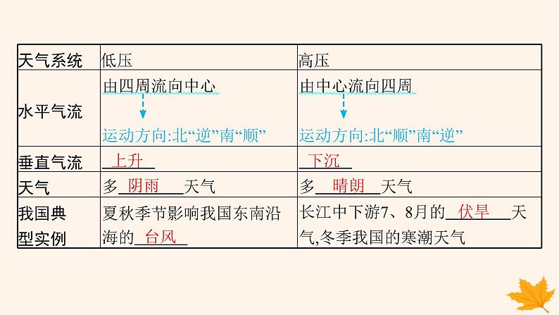 备战2025届高考地理一轮总复习第1篇自然地理第3章地球上的大气第3讲课时2气旋反气旋与天气课件07