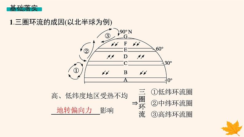 备战2025届高考地理一轮总复习第1篇自然地理第3章地球上的大气第4讲课时1气压带风带的形成和移动课件05