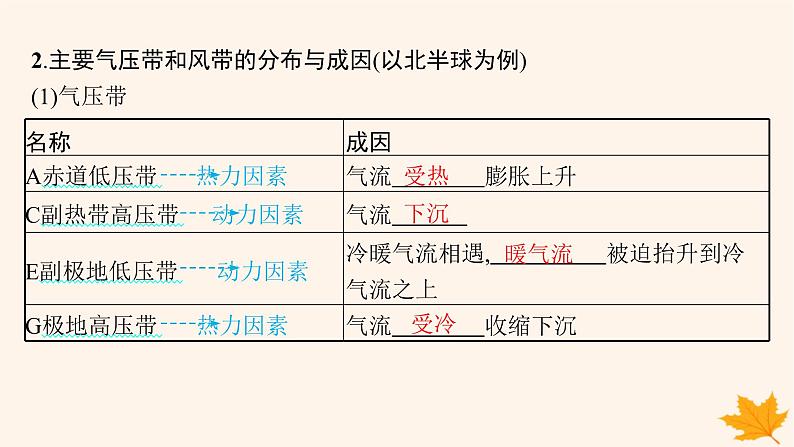 备战2025届高考地理一轮总复习第1篇自然地理第3章地球上的大气第4讲课时1气压带风带的形成和移动课件06