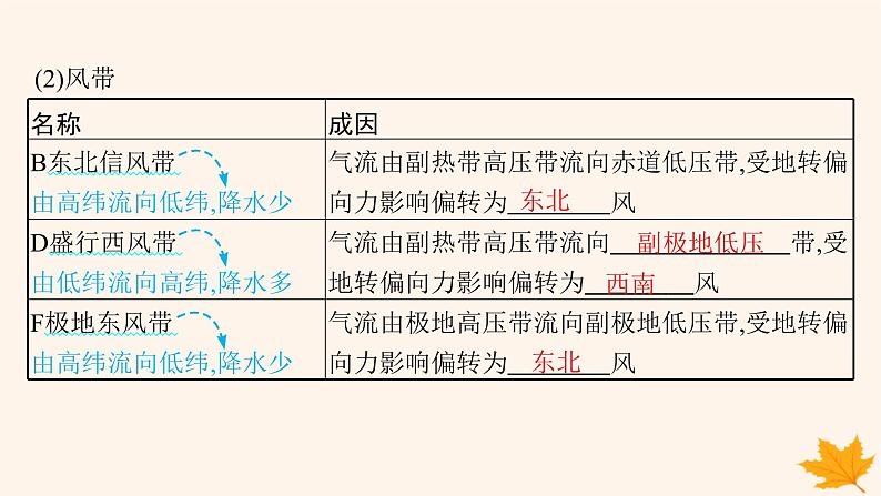 备战2025届高考地理一轮总复习第1篇自然地理第3章地球上的大气第4讲课时1气压带风带的形成和移动课件07