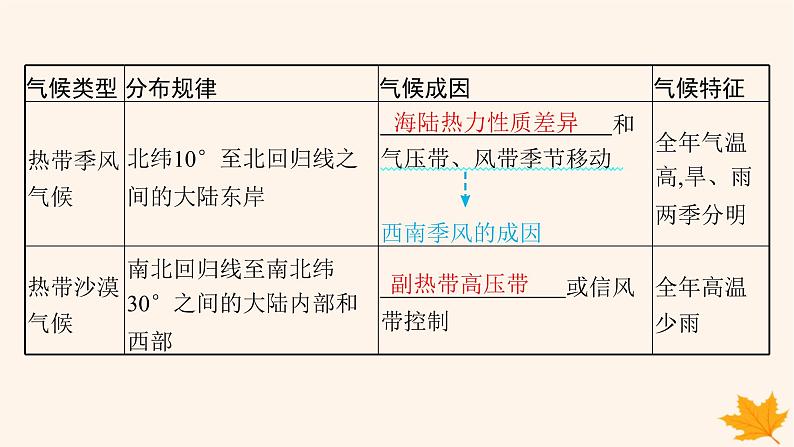 备战2025届高考地理一轮总复习第1篇自然地理第3章地球上的大气第4讲课时4世界主要气候类型气候与自然景观课件05