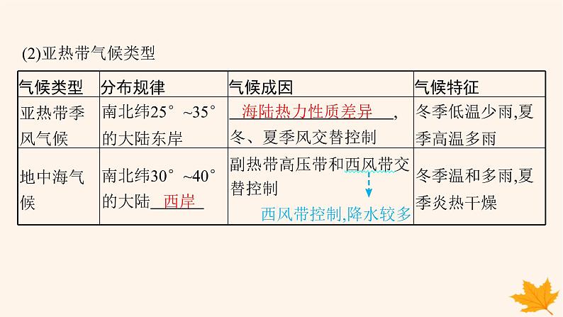 备战2025届高考地理一轮总复习第1篇自然地理第3章地球上的大气第4讲课时4世界主要气候类型气候与自然景观课件06