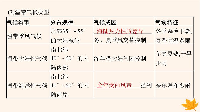 备战2025届高考地理一轮总复习第1篇自然地理第3章地球上的大气第4讲课时4世界主要气候类型气候与自然景观课件07