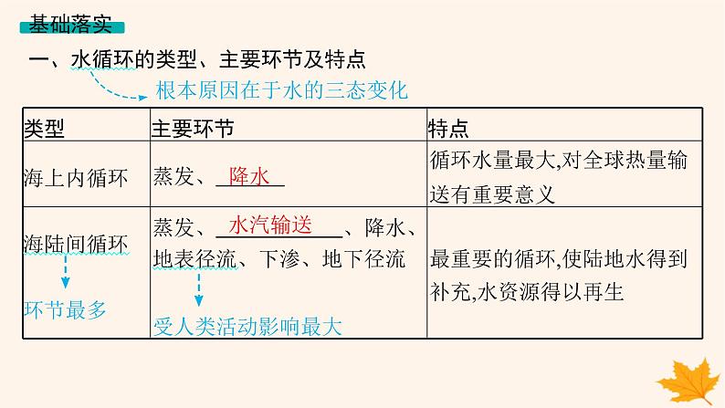 备战2025届高考地理一轮总复习第1篇自然地理第4章地球上的水第1讲水循环课件05