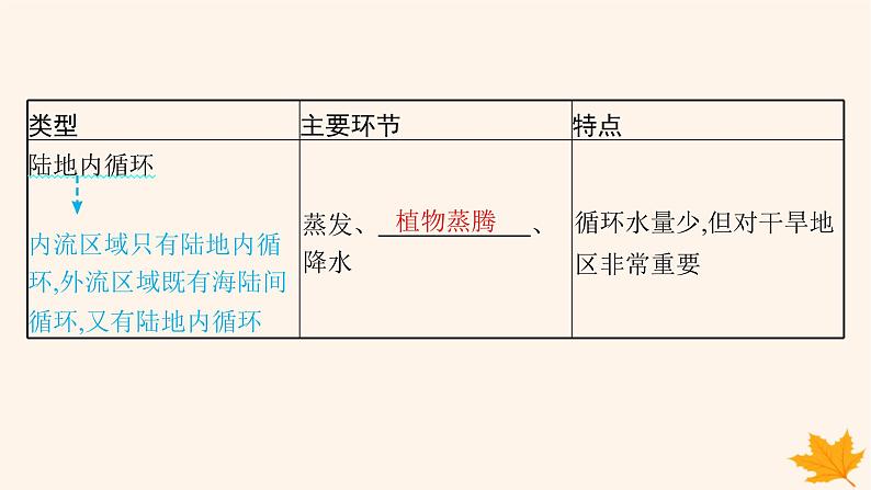 备战2025届高考地理一轮总复习第1篇自然地理第4章地球上的水第1讲水循环课件06