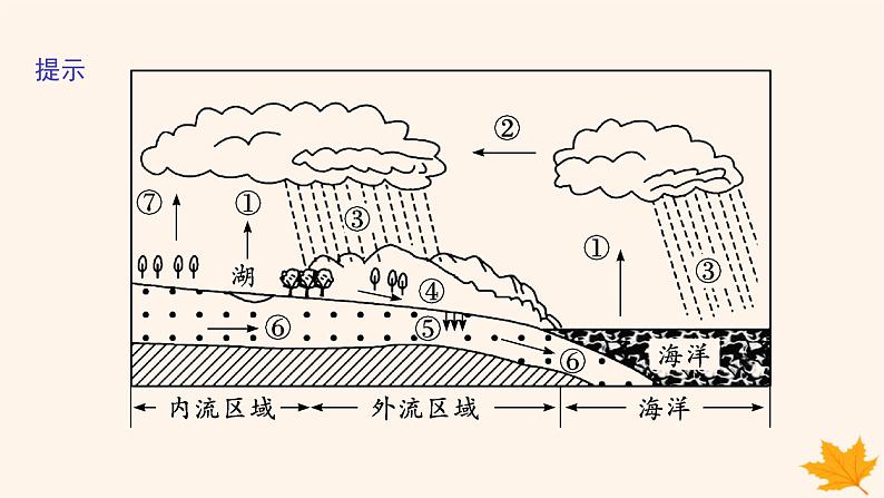 备战2025届高考地理一轮总复习第1篇自然地理第4章地球上的水第1讲水循环课件08