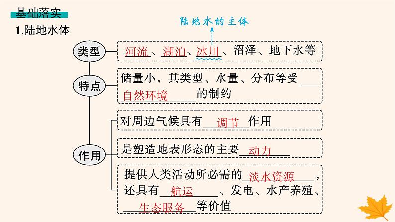 备战2025届高考地理一轮总复习第1篇自然地理第4章地球上的水第2讲陆地水体及其相互关系含湖泊课件05