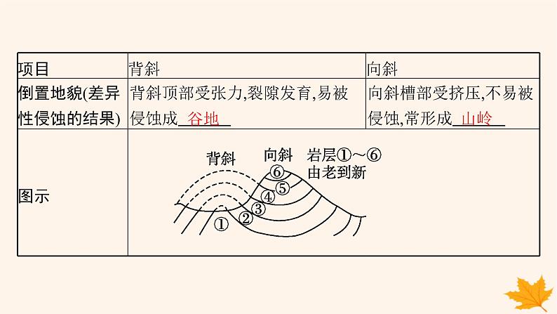 备战2025届高考地理一轮总复习第1篇自然地理第5章地表形态的塑造第2讲课时1地质构造与地貌课件06