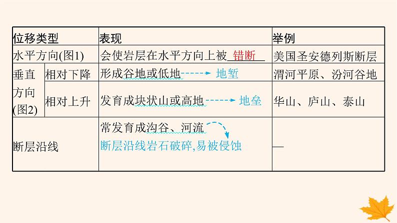 备战2025届高考地理一轮总复习第1篇自然地理第5章地表形态的塑造第2讲课时1地质构造与地貌课件08