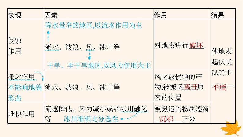 备战2025届高考地理一轮总复习第1篇自然地理第5章地表形态的塑造第1讲塑造地表形态的力量课件第8页