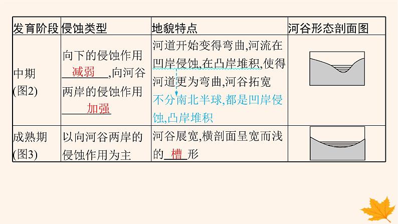 备战2025届高考地理一轮总复习第1篇自然地理第5章地表形态的塑造第3讲河流地貌的发育课件06