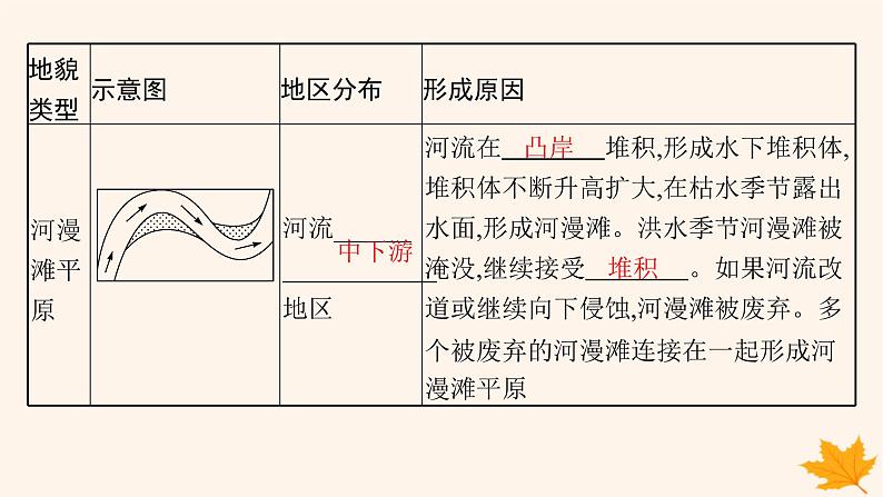 备战2025届高考地理一轮总复习第1篇自然地理第5章地表形态的塑造第3讲河流地貌的发育课件08