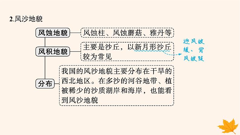 备战2025届高考地理一轮总复习第1篇自然地理第5章地表形态的塑造第4讲其他常见地貌课件第6页