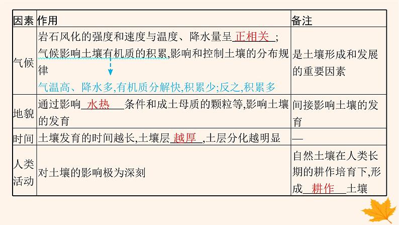 备战2025届高考地理一轮总复习第1篇自然地理第6章自然环境的整体性和差异性第1讲课时2土壤课件第7页