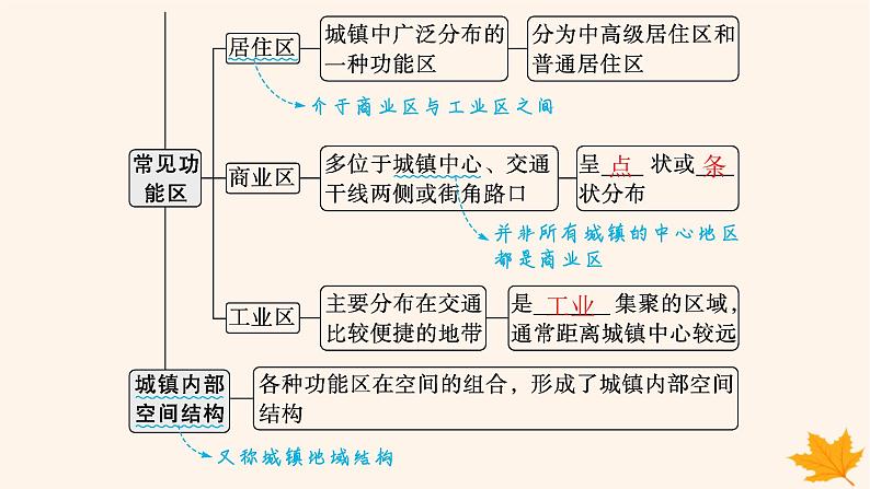 备战2025届高考地理一轮总复习第2篇人文地理第9章乡村和城镇第1讲乡村和城镇空间结构课件第8页