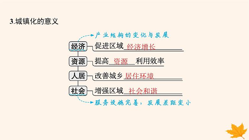 备战2025届高考地理一轮总复习第2篇人文地理第9章乡村和城镇第3讲城镇化课件第6页