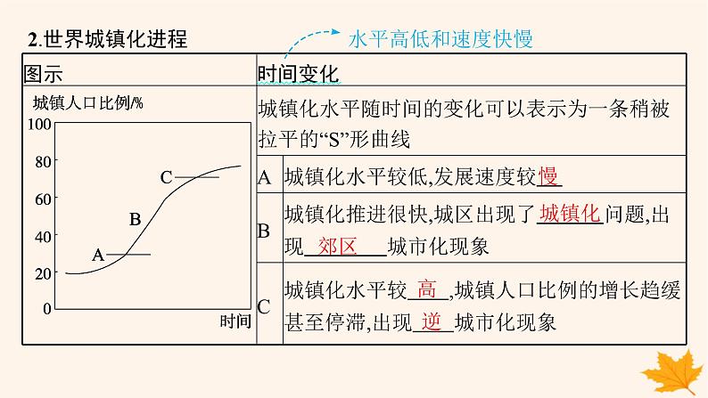 备战2025届高考地理一轮总复习第2篇人文地理第9章乡村和城镇第3讲城镇化课件第8页