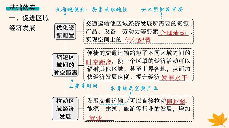 备战2025届高考地理一轮总复习第2篇人文地理第11章交通运输布局与区域发展第2讲交通运输布局对区域发展的影响课件05