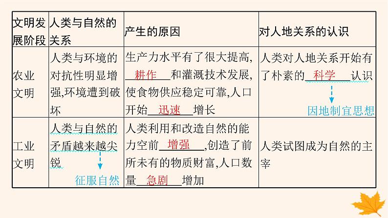 备战2025届高考地理一轮总复习第4篇资源环境与国家安全第20章保障国家安全的资源环境战略课件06