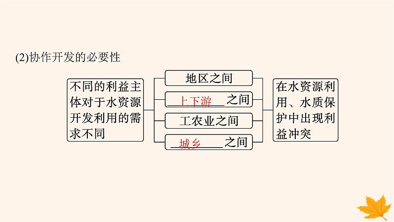 备战2025届高考地理一轮总复习第3篇区域发展第16章区际联系与区域协调发展第1讲流域内协调发展课件第6页