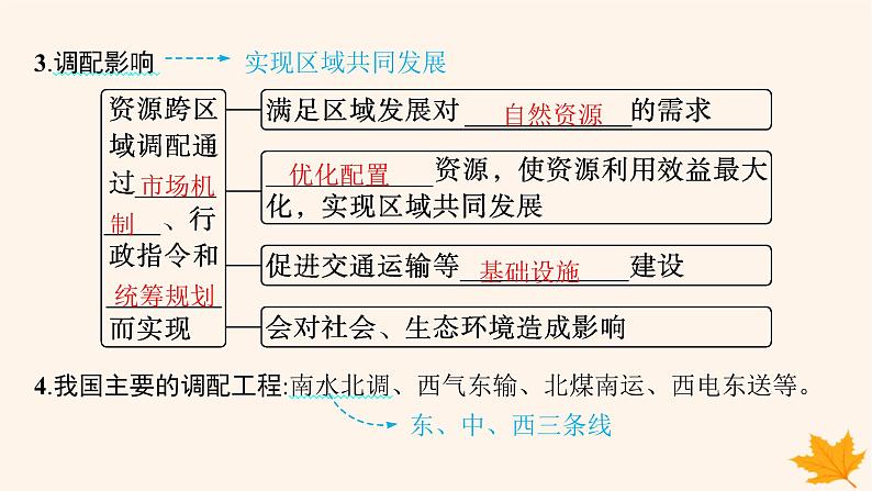 备战2025届高考地理一轮总复习第3篇区域发展第16章区际联系与区域协调发展第2讲资源跨区域调配课件第6页