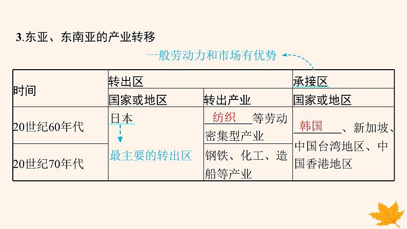 备战2025届高考地理一轮总复习第3篇区域发展第16章区际联系与区域协调发展第3讲产业转移与国际合作课件08