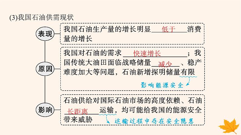 备战2025届高考地理一轮总复习第4篇资源环境与国家安全第18章资源安全与国家安全第2讲中国的能源安全课件07