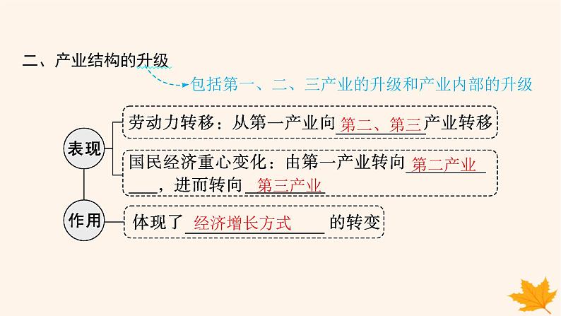 备战2025届高考地理一轮总复习第3篇区域发展第15章城市产业与区域发展第2讲地区产业结构变化课件06