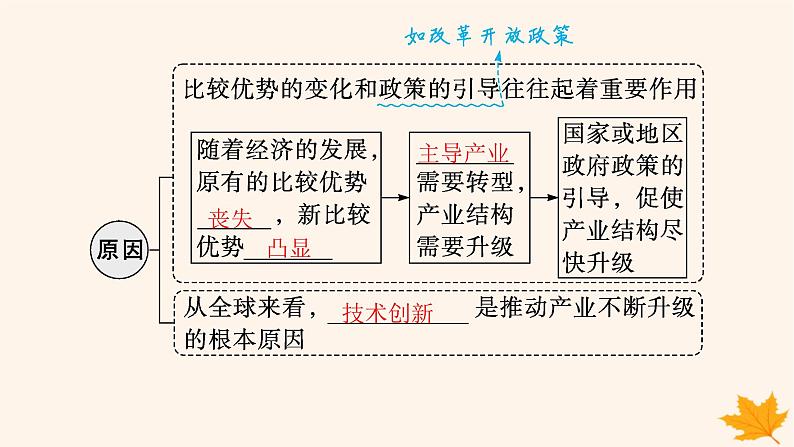 备战2025届高考地理一轮总复习第3篇区域发展第15章城市产业与区域发展第2讲地区产业结构变化课件07