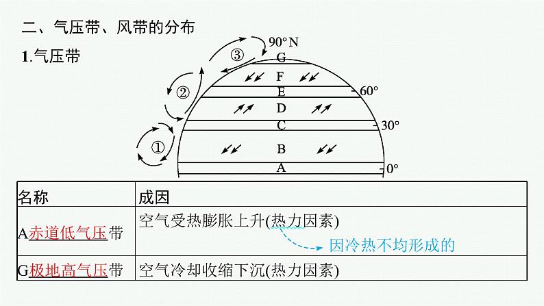 第3单元 从地球圈层看地表环境 第1节 第4讲 气压带、风带与气候 2025年高考地理一轮总复习课件+习题鲁教版（新高考新教材）06