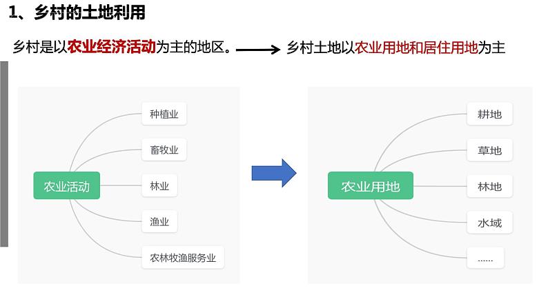 人教版地理必修二第二章第一节乡村和城镇空间结构课件第4页