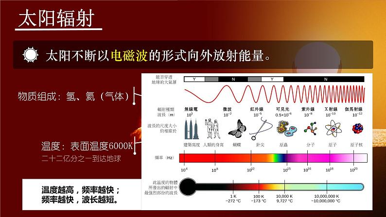 新人教版2019高中地理必修一 1.2 《太阳对地球的影响》PPT课件（内嵌视频）05