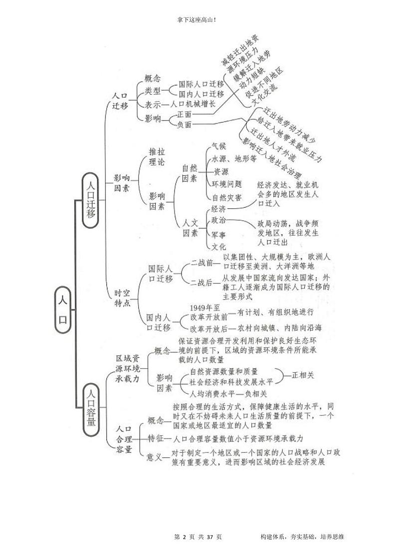 人文地理+区域发展重要原理+综合题答题思路02