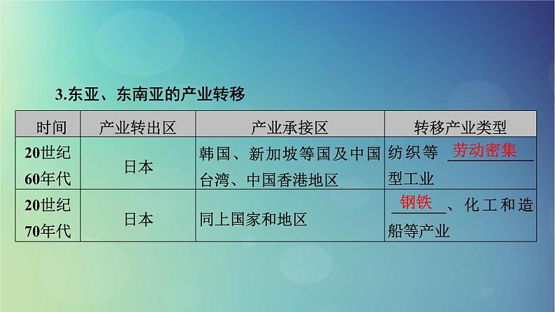 2025高考地理一轮总复习第3部分区域发展第16章区际联系与区域协调发展第3讲产业转移与国际合作课件08