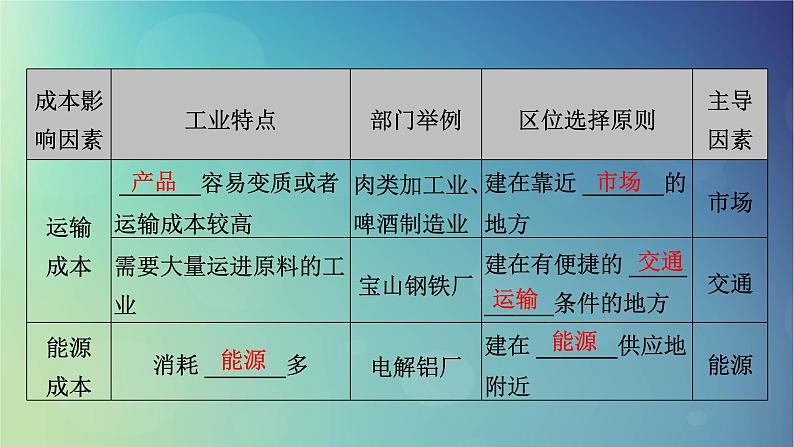 2025高考地理一轮总复习第2部分人文地理第10章产业区位因素第2讲工业区位因素及其变化课件08