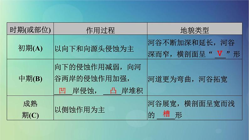 2025高考地理一轮总复习第1部分自然地理第5章地表形态的塑造第3讲河流地貌的发育课件第6页