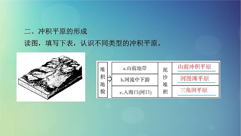 2025高考地理一轮总复习第1部分自然地理第5章地表形态的塑造第3讲河流地貌的发育课件第7页