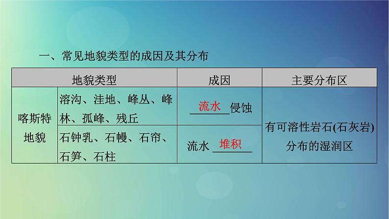 2025高考地理一轮总复习第1部分自然地理第5章地表形态的塑造第1讲常见地貌类型塑造地表形态的力量地貌的观察课件05