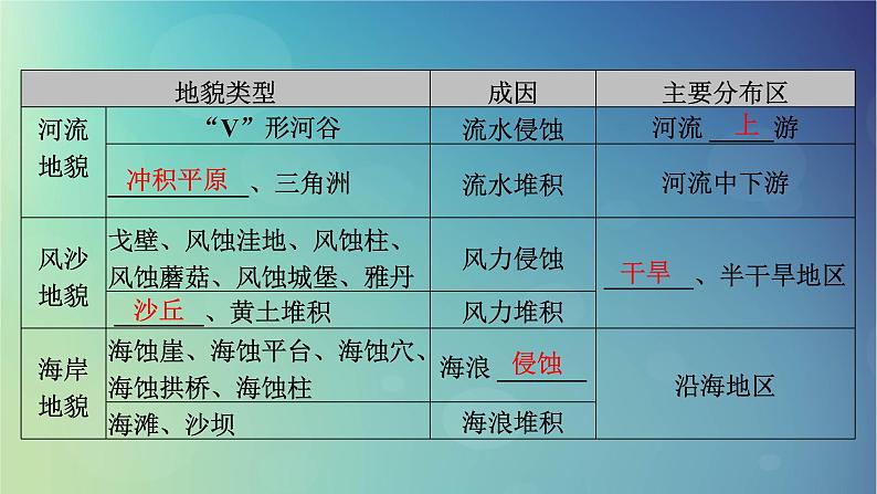 2025高考地理一轮总复习第1部分自然地理第5章地表形态的塑造第1讲常见地貌类型塑造地表形态的力量地貌的观察课件06