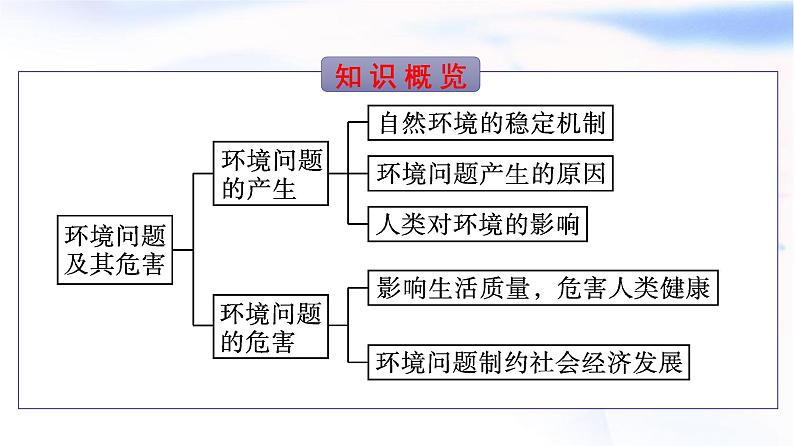 人教版高中地理选择性必修3第1章自然环境与人类社会第3节环境问题及其危害课件第3页