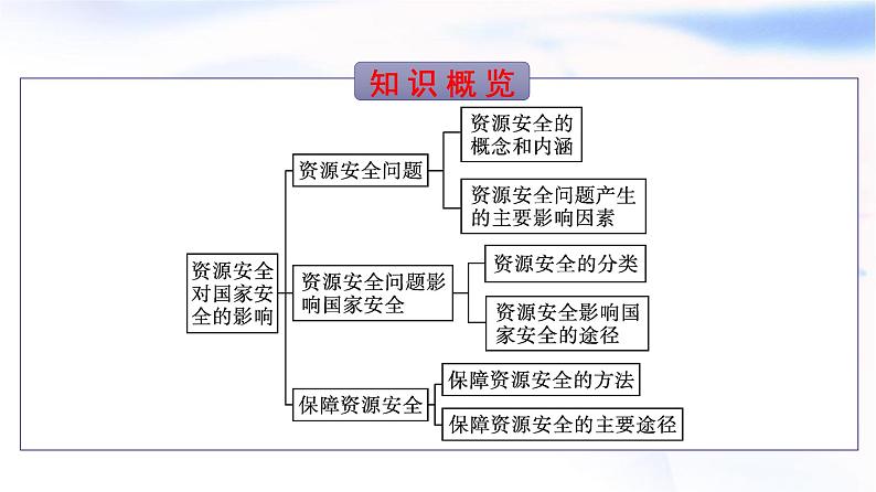 人教版高中地理选择性必修3第2章资源安全与国家安全第1节资源安全对国家安全的影响课件03