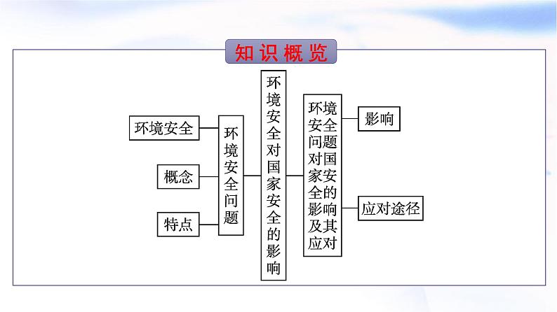 人教版高中地理选择性必修3第3章环境安全与国家安全第1节环境安全对国家安全的影响课件03