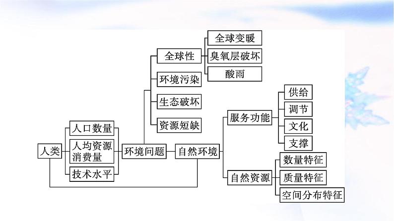 人教版高中地理选择性必修3第1章自然环境与人类社会章末核心素养整合课件第2页